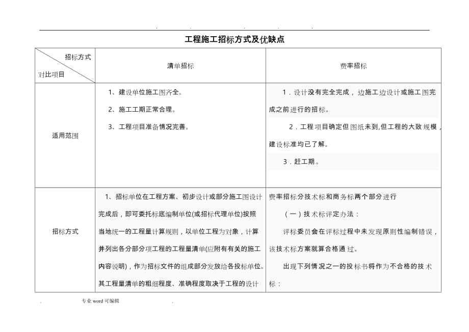 清单招标与费率招标方式选择与优缺点_第1页