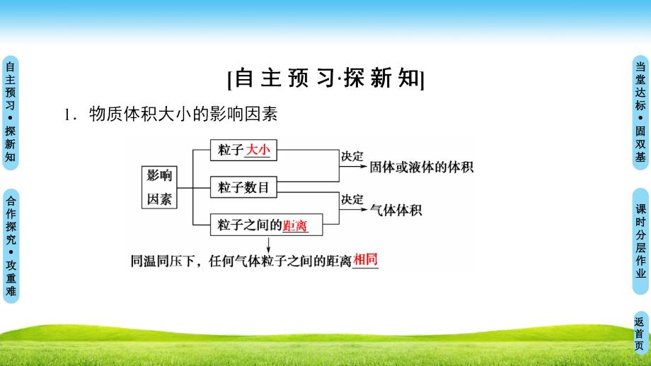 人教版高中化学必修一课件：第1章 第2节 课时2 气体摩尔体积 .ppt_第3页