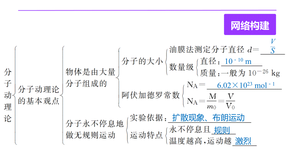 人教版高中物理选修3-3课件：第七章 分子动理论 学案6 .pptx_第3页