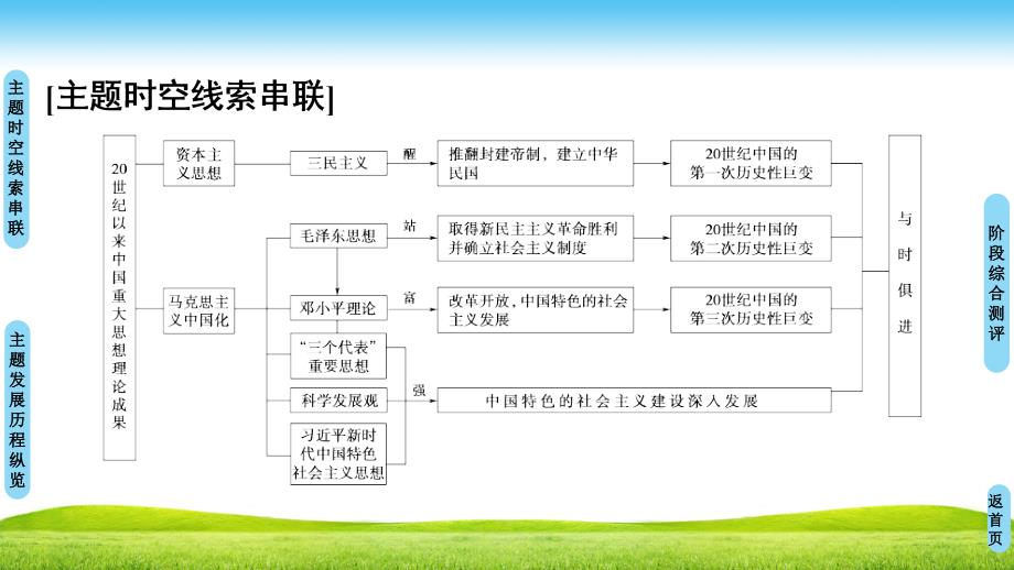 历史新课堂同步人教全国通用版必修三课件：第6单元 单元小结与测评 .ppt_第2页