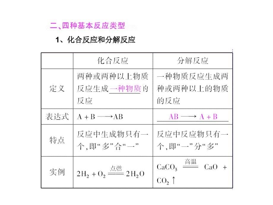 中考化学总复习课件第1部分（基础篇） 专题2 物质的变化和性质 第6讲 化学方程式_第5页