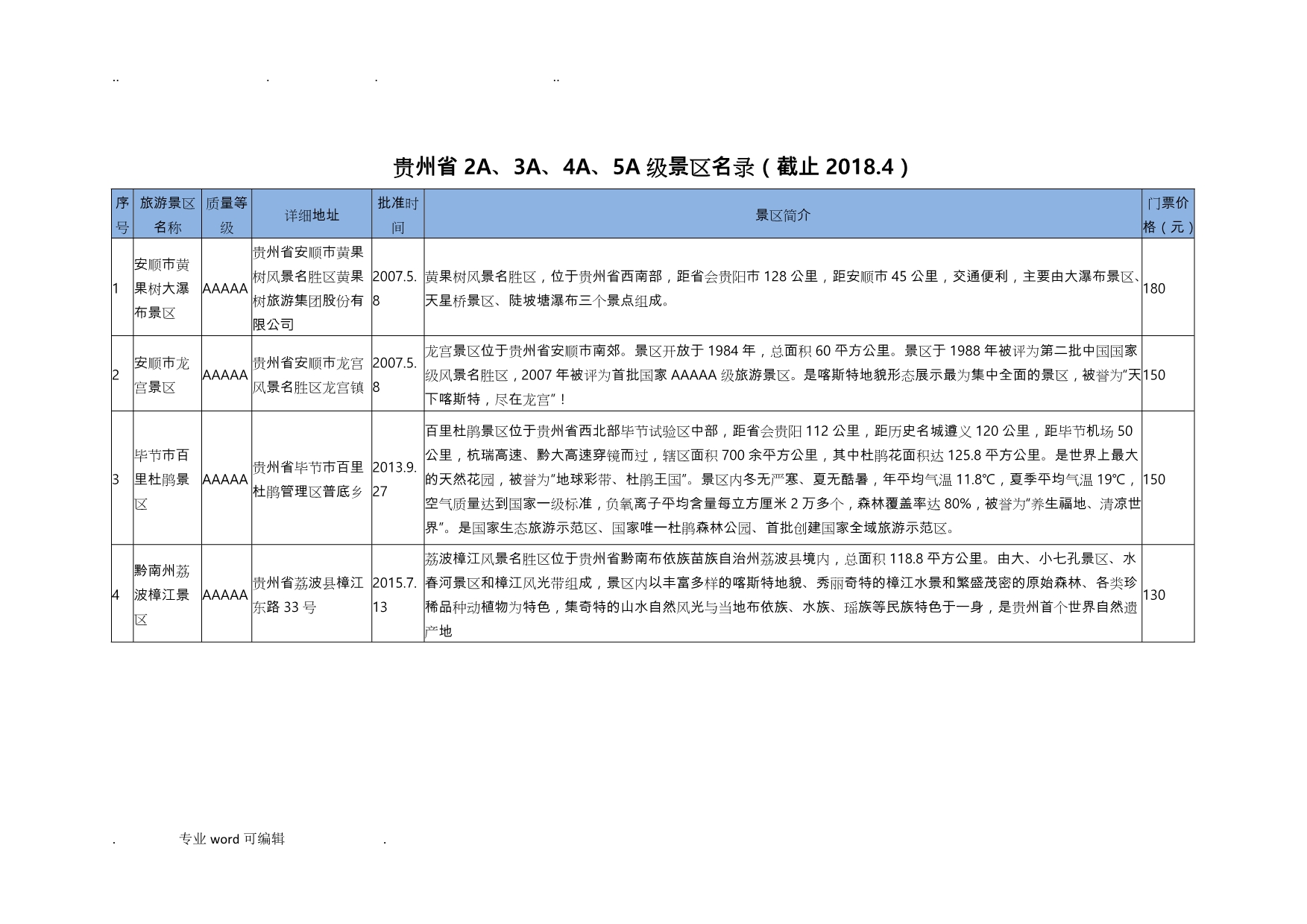 贵州省2A、3A、4A、5A级旅游景区名录_第1页