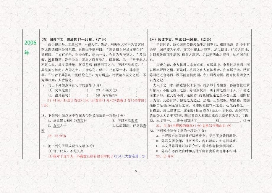 2005－2017年上海市高考语文真题文言文阅读一览表.docx_第5页