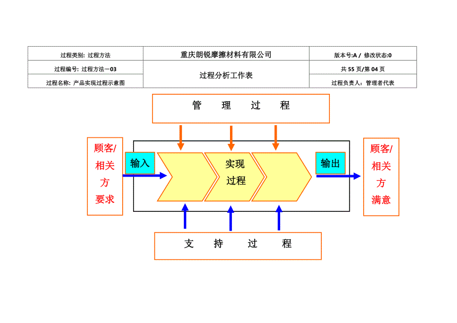 TS16949过程识别工作表乌龟图(未改)_第4页