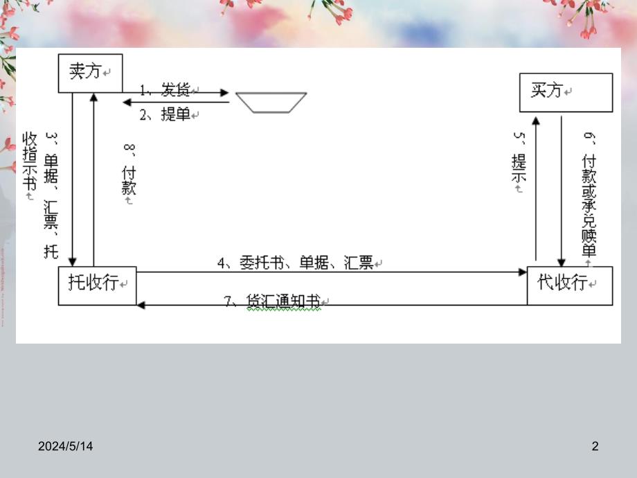 支付国际贸易法之外贸管理法_第2页