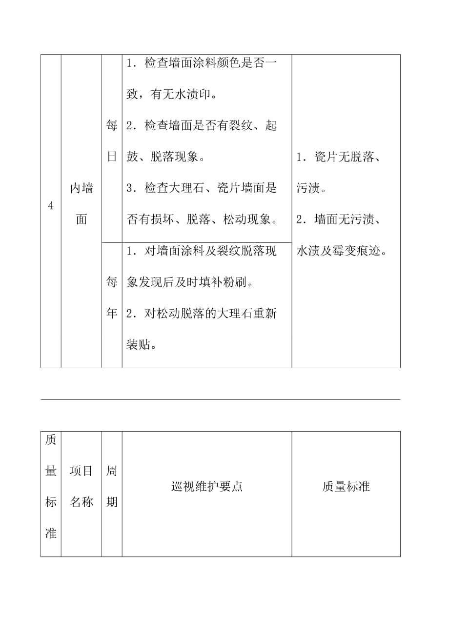 建筑物巡视质量标准_第4页