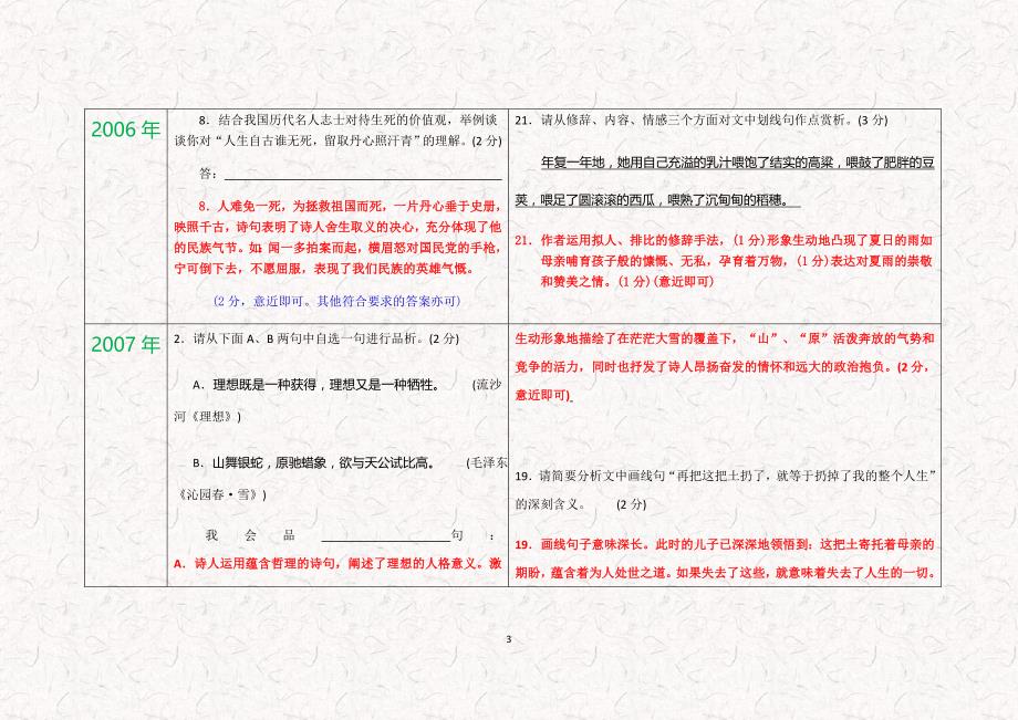 2005－2017年湖北省黄冈市中考语文真题句子赏析一览表.docx_第3页