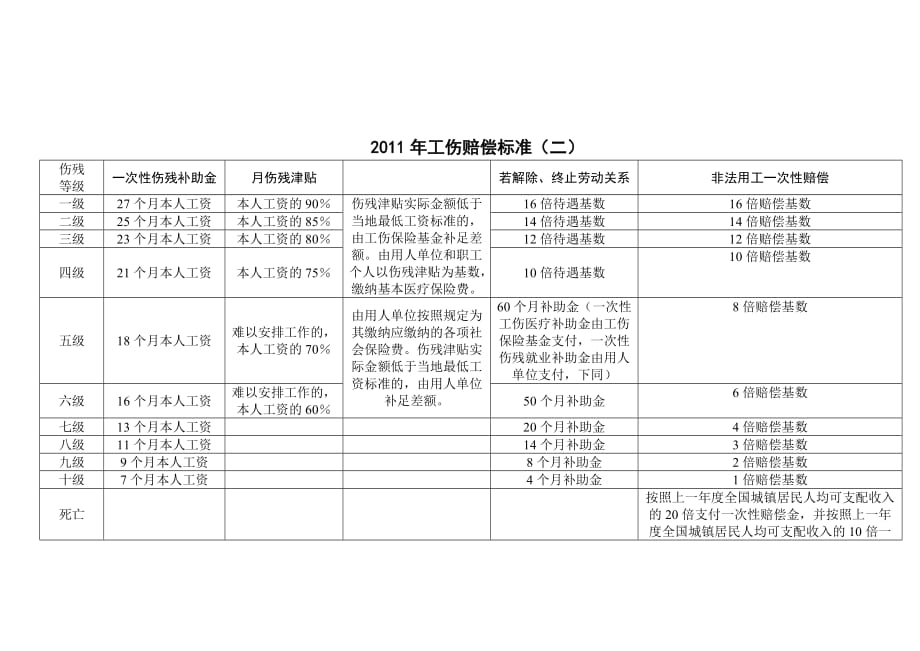 杭州市2011年工伤赔偿标准-改_第4页