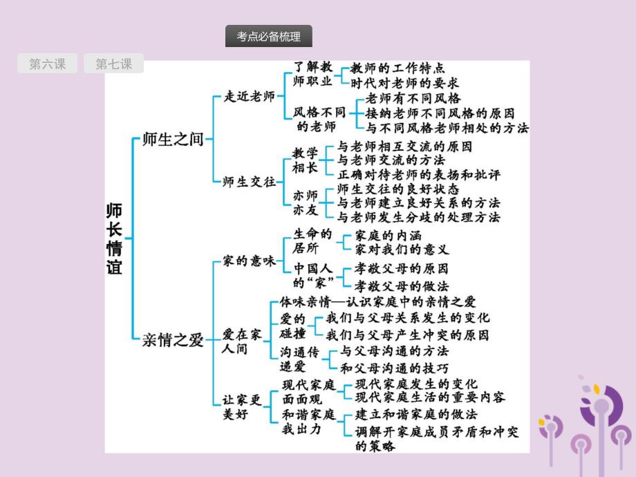 课标通用甘肃省中考道德与法治总复习第1部分七上第3单元师长情谊课件.pptx_第2页