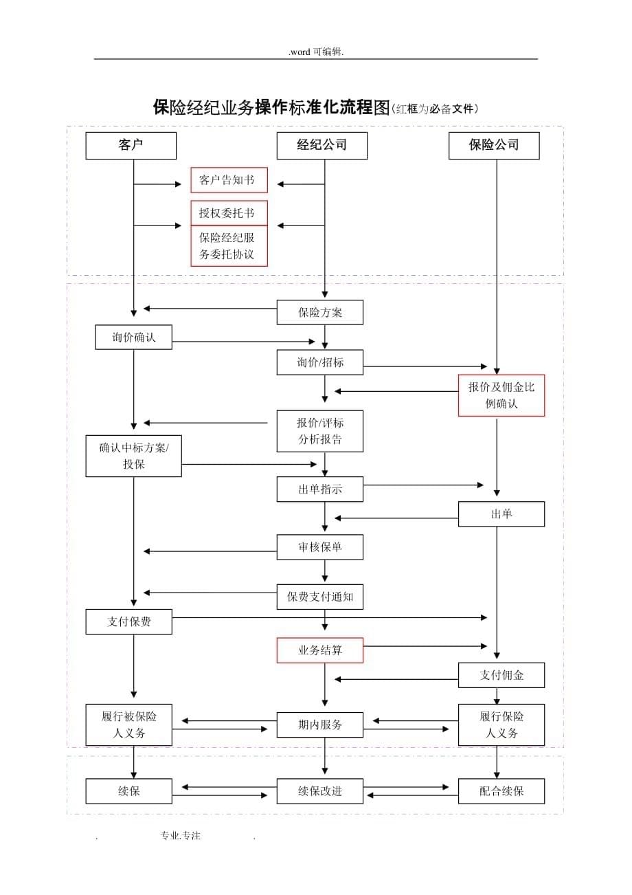 保险经纪业务标准化操作流程图_第5页