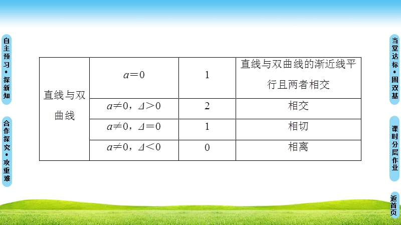 新课堂高中数学人教B版选修2-1课件：第2章 2.5　直线与圆锥曲线 .ppt_第4页