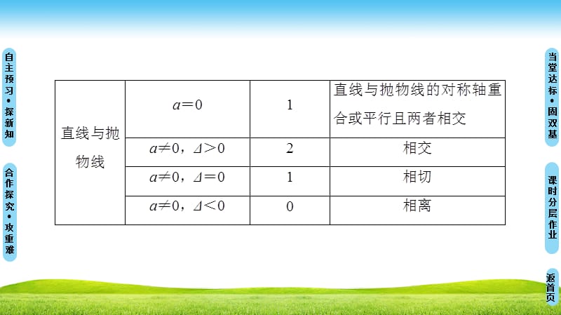 新课堂高中数学人教B版选修2-1课件：第2章 2.5　直线与圆锥曲线 .ppt_第5页