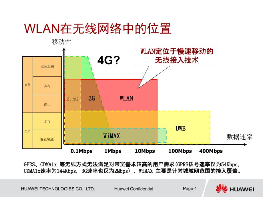 WLAN原理与技术的介绍_第4页