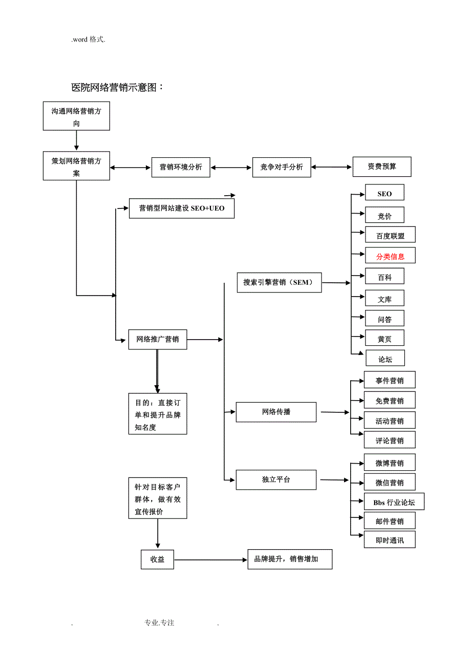 公立医院、专科医院网络营销指导手册_第4页