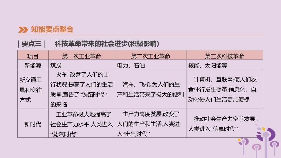 江西专用中考历史高分二轮复习第二模块高频专题01科学技术的发展及反思课件.pptx_第5页