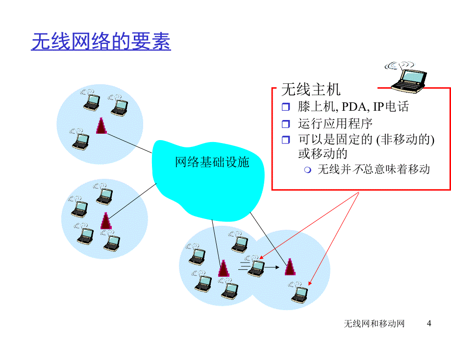 计算机网络_自顶向下方法_中文版课件_第六章_无线网和移动网TopDown_第4页