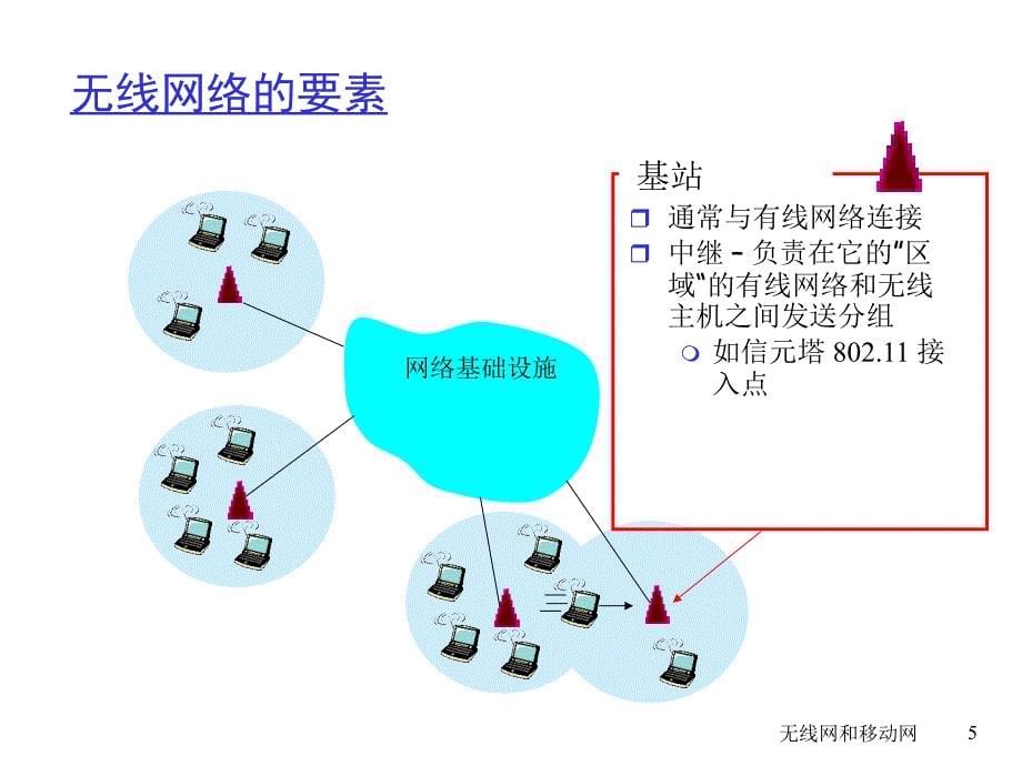 计算机网络_自顶向下方法_中文版课件_第六章_无线网和移动网TopDown_第5页