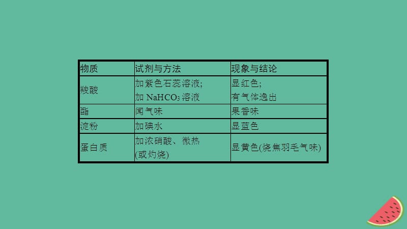 江苏省高考化学一轮复习高考提分微课（16）有机物的检验、鉴别与分离提纯课件.ppt_第5页