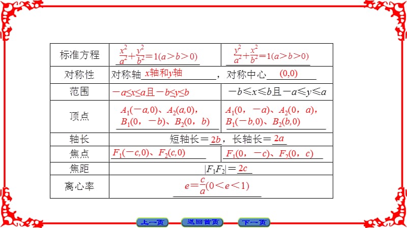 新课堂高中数学北师大版选修2-1课件：第3章 1.2椭圆的简单性质 .ppt_第4页