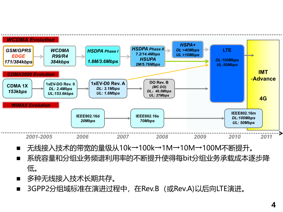 LTE新技术_EPC网络架构与关键技术_第4页