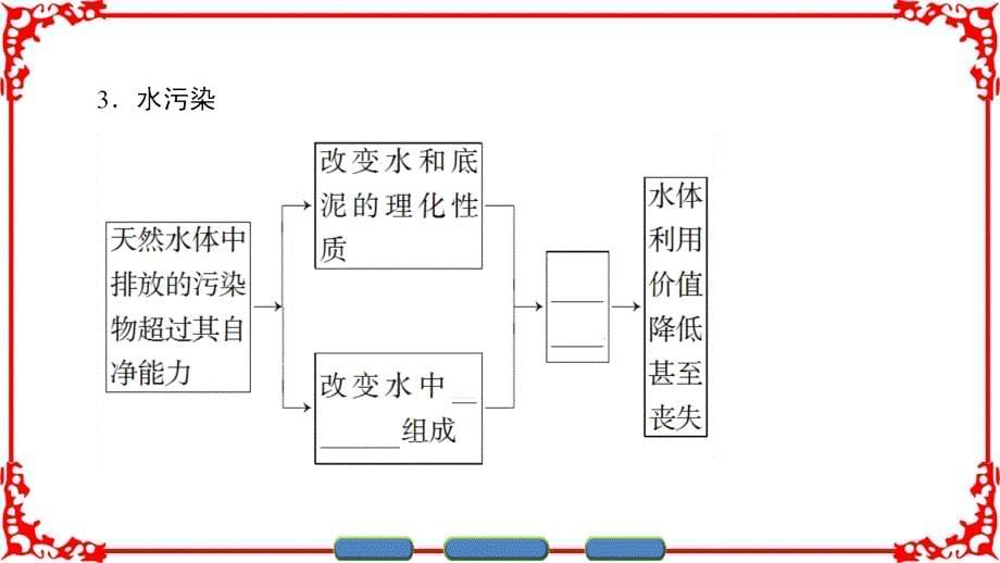 新课堂地理人教版选修六课件：第2章-第1节水污染及其成因 .ppt_第5页