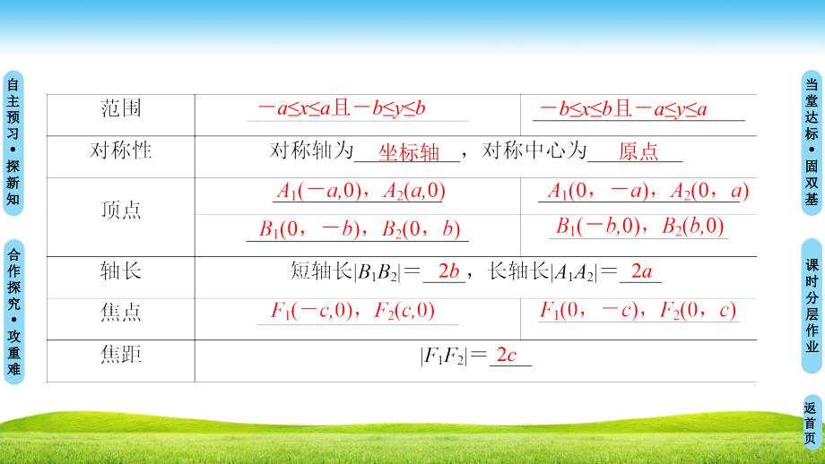 新课堂高中数学人教A版选修1-1课件：第2章 2.1 2.1.2 第1课时　椭圆的简单几何性质 .ppt_第4页