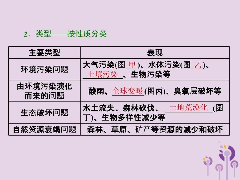 新高考地区专用高考地理第四章人类与地理环境的协调发展第一讲人类面临的主要环境问题课件新人教必修2.ppt_第3页