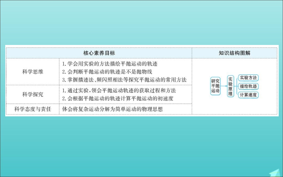 高中物理第五章第五章曲线运动5.3实验：研究平抛运动课件新人教必修2.ppt_第2页