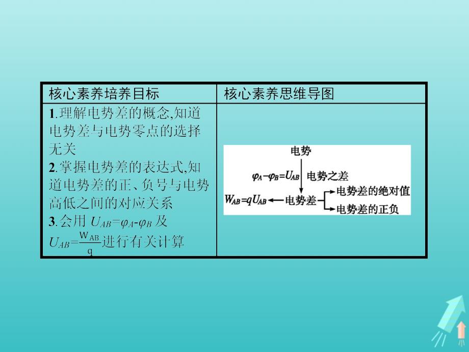 高中物理第一章静电场5电势差课件新人教选修3_1.pptx_第2页