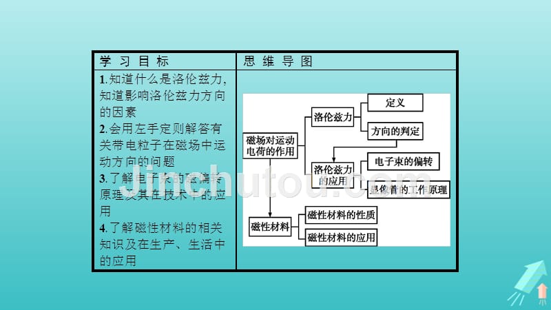 高中物理第二章磁场2.4_2.5磁场对运动电荷的作用磁性材料课件新人教版选修1_1.ppt_第2页