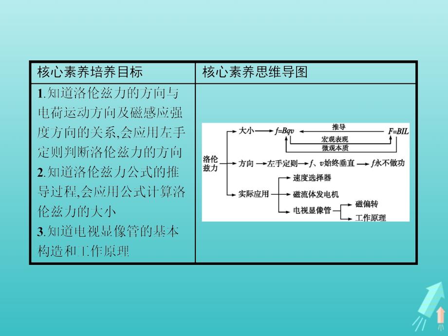 高中物理第三章磁场5运动电荷在磁场中受到的力课件新人教选修3_1.pptx_第2页