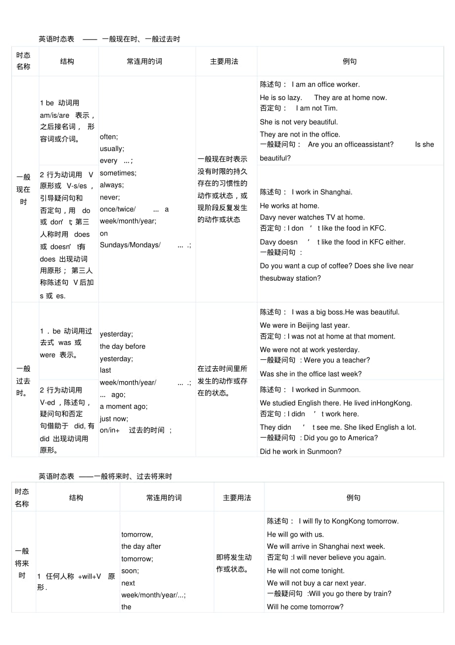 英语十六时态表格总结(很全面),成才系列_第1页