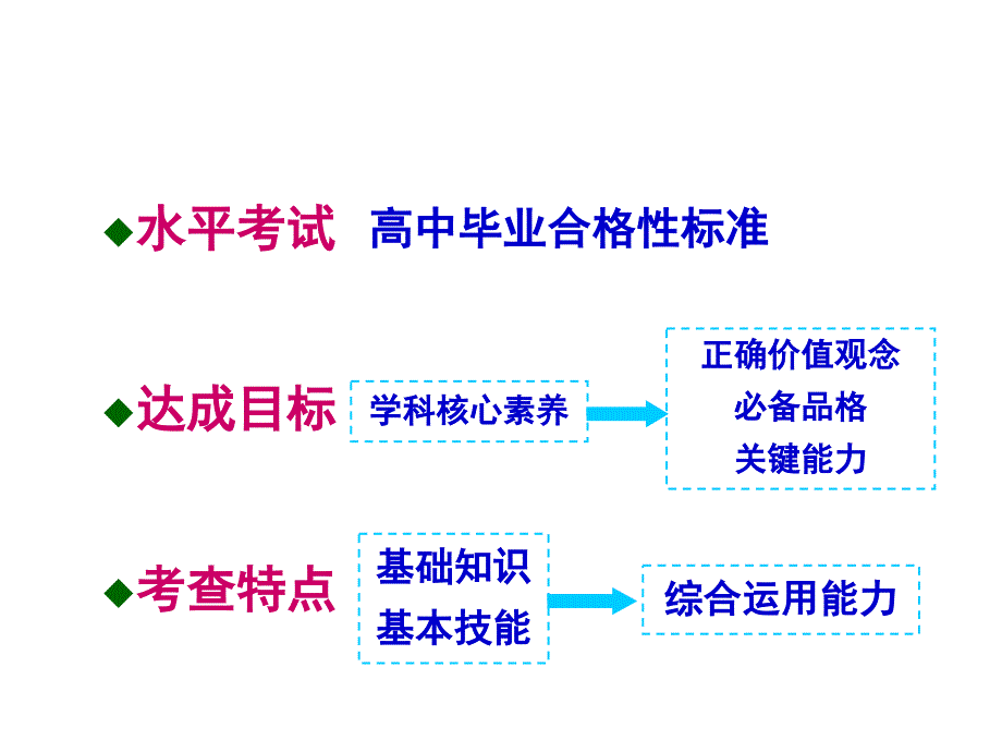 2018、2019年海南省普通高中学业水平合格性考试生物科试题分析及教学建议_第2页