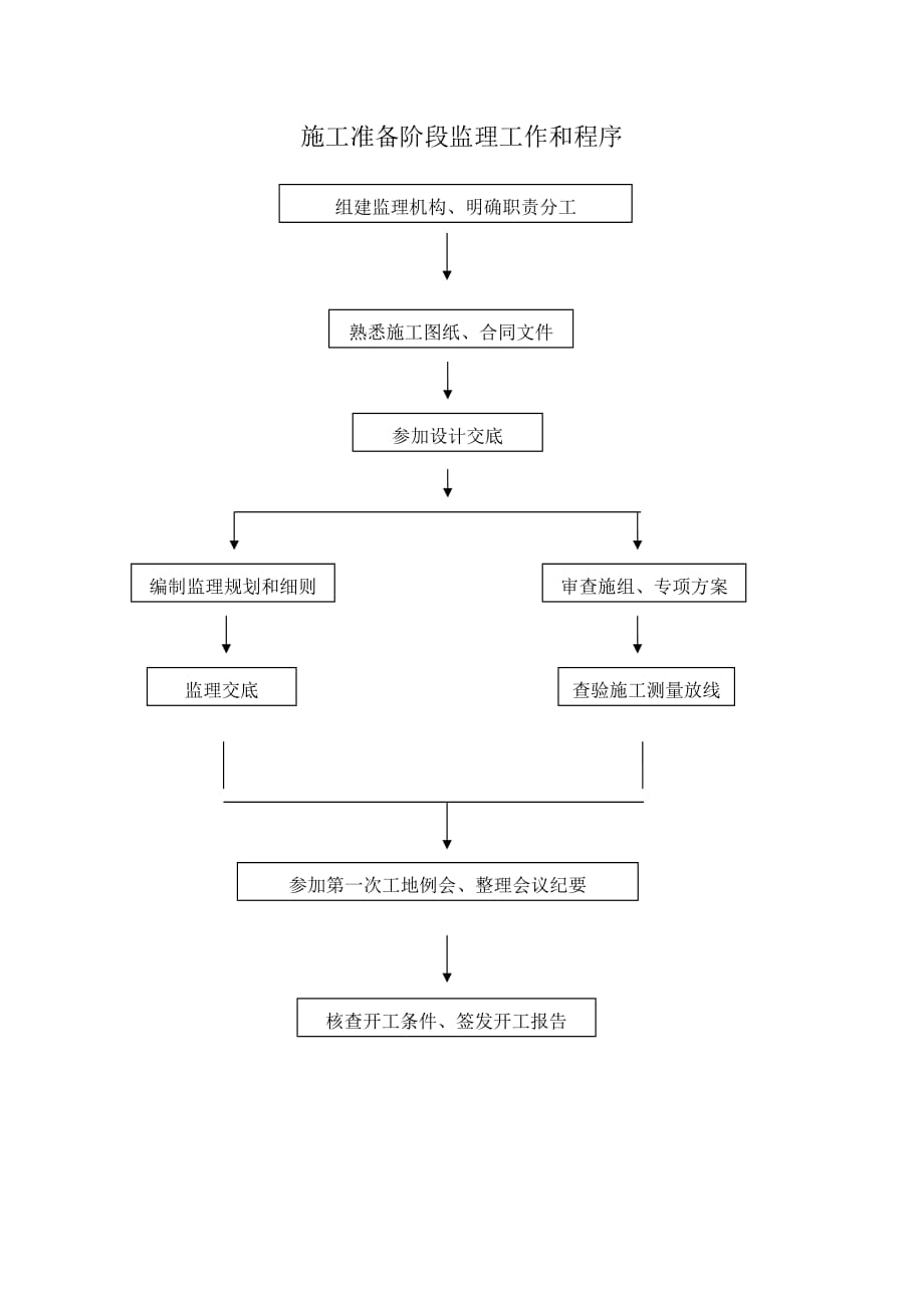 乡村道路改建工程监理工作程序_第3页