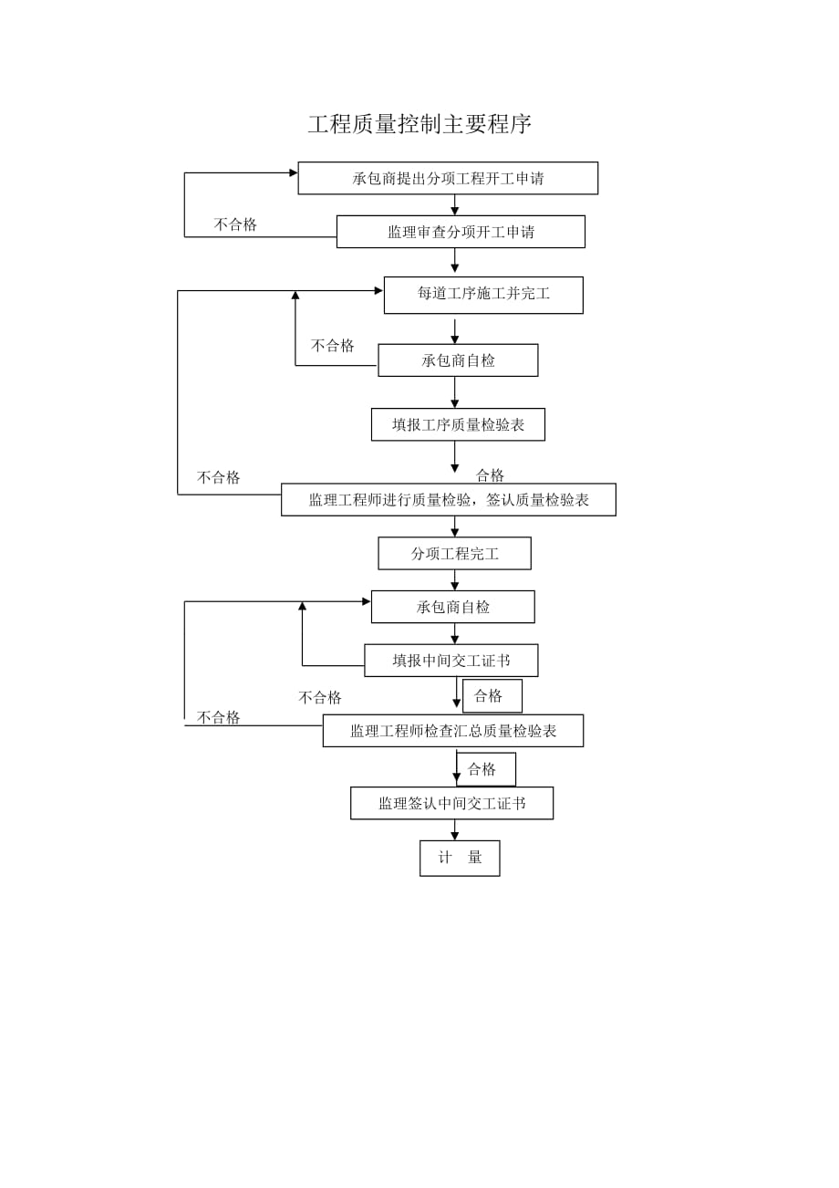 乡村道路改建工程监理工作程序_第4页