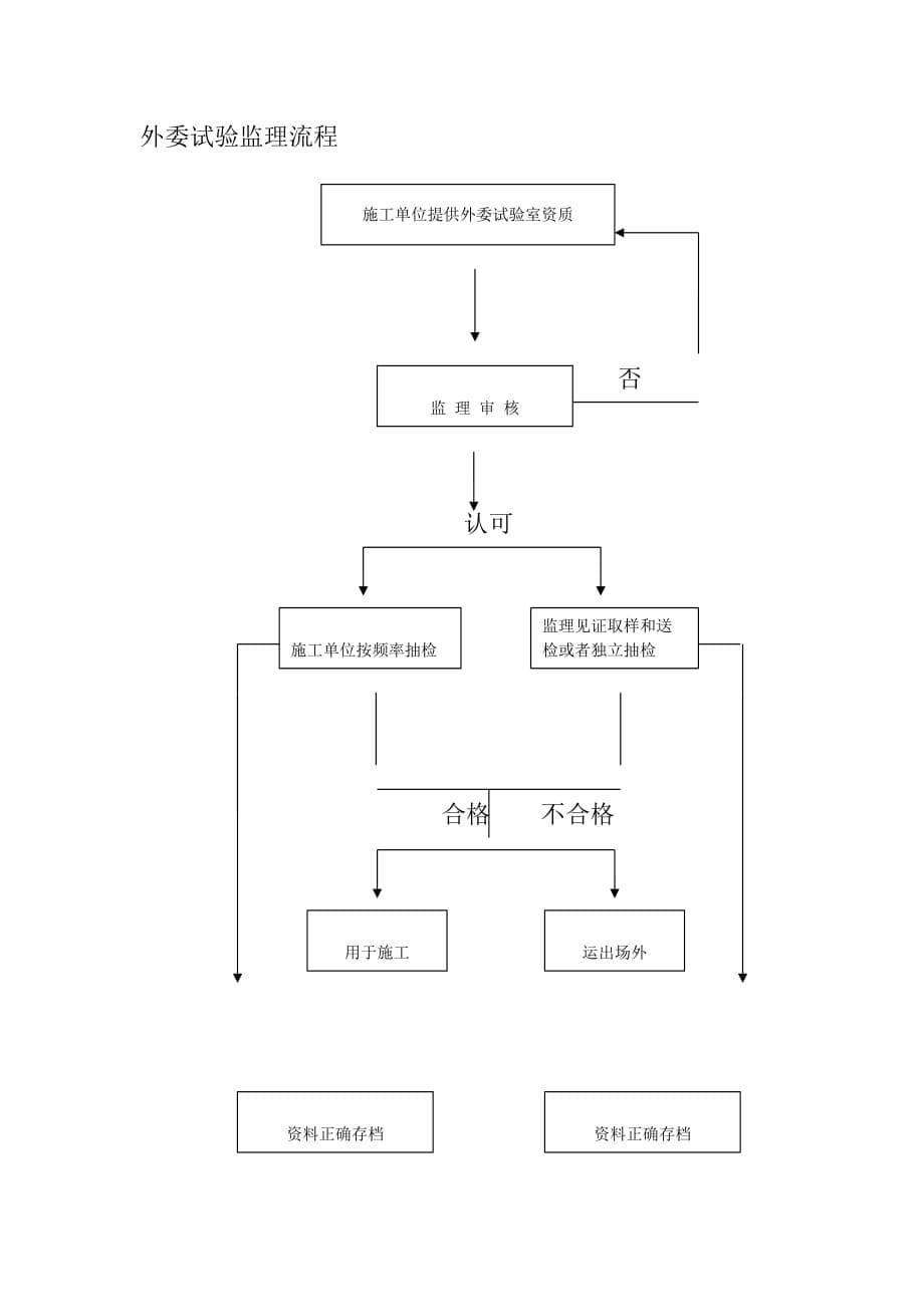 乡村道路改建工程监理工作程序_第5页