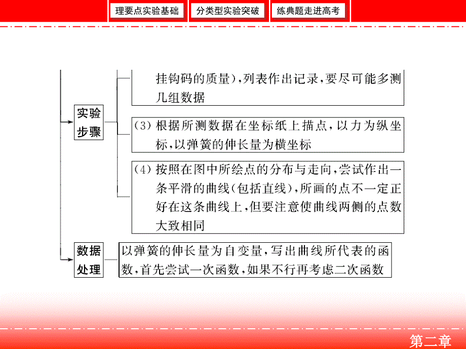 高三人教版物理一轮复习课件：实验二 探究弹力和弹簧伸长的关系 .ppt_第2页