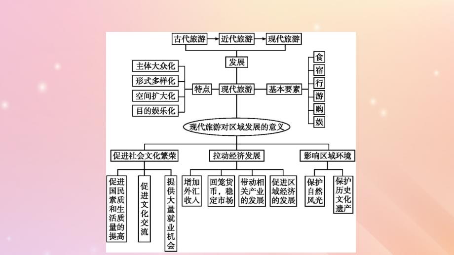 高中地理第一章现代旅游及其作用章整合课件新人教选修3.pptx_第2页