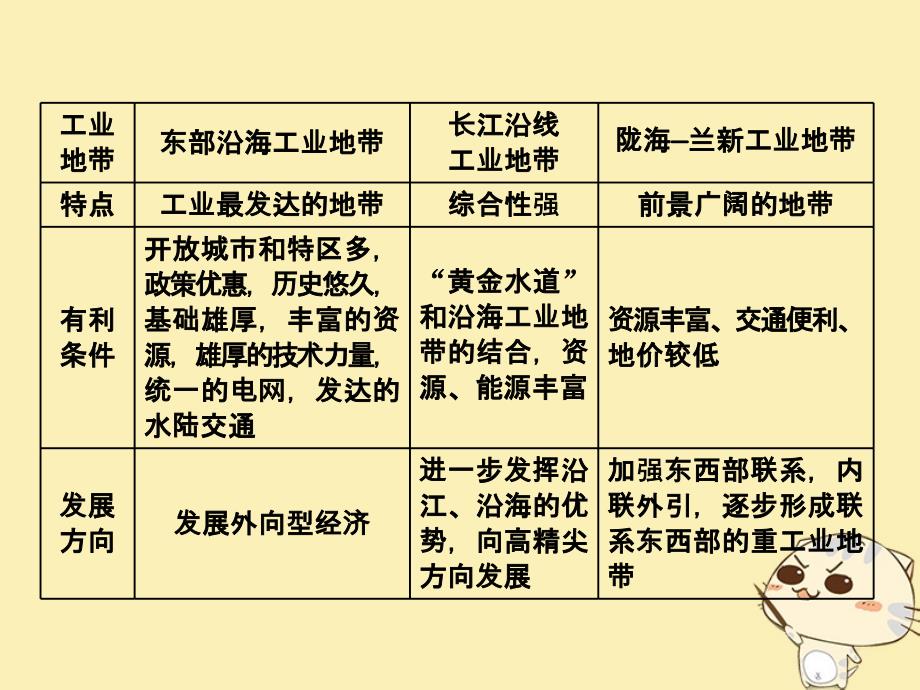 高中地理第四章工业地域的形成与发展小专题大智慧我国主要工业区的区位因素分析课件新人教必修2.ppt_第3页