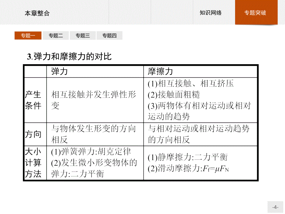 高中物理人教版必修1课件：本章整合3 .pptx_第4页