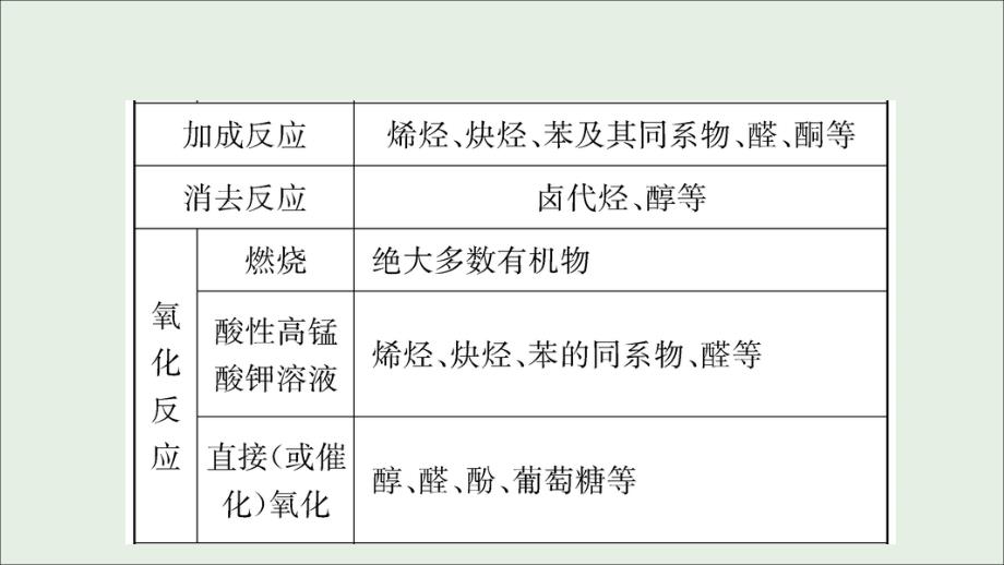 高中化学3.单元归纳提升课课件新人教版必修5.ppt_第4页