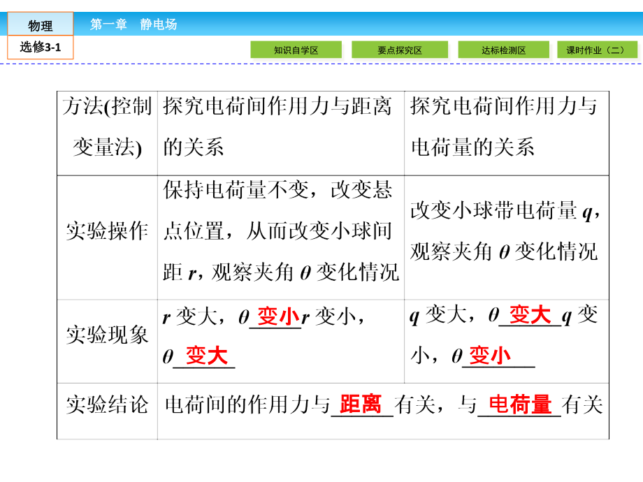 高中同步新课标高中物理人教版选修3-1课件：第一章 静电场1.2 .ppt_第4页