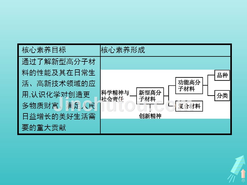 高中化学第五章第三节功能高分子材料课件新人教选修5.pptx_第2页