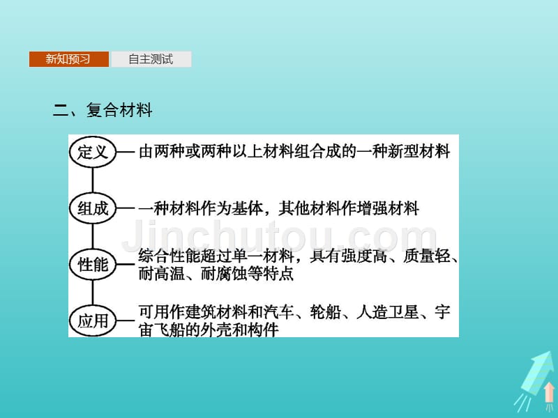 高中化学第五章第三节功能高分子材料课件新人教选修5.pptx_第5页