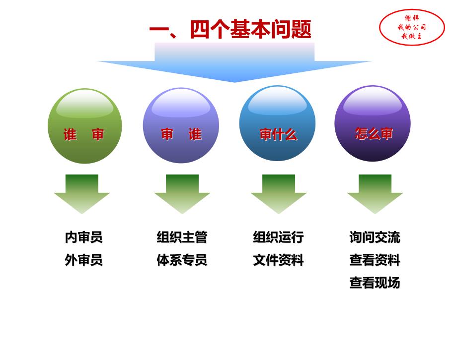 体系审核应知应会培训_第3页