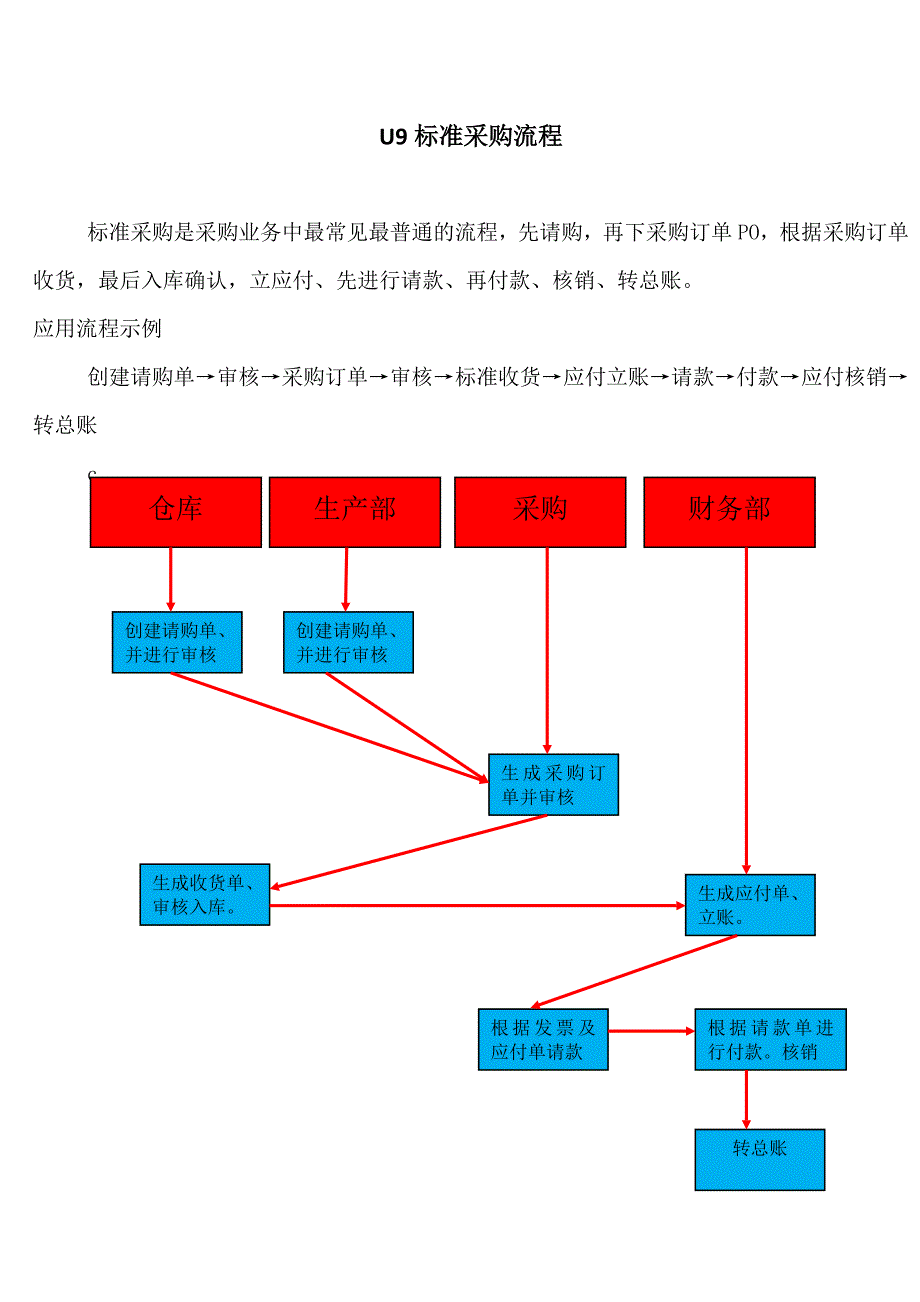 U9标准采购流程_第1页