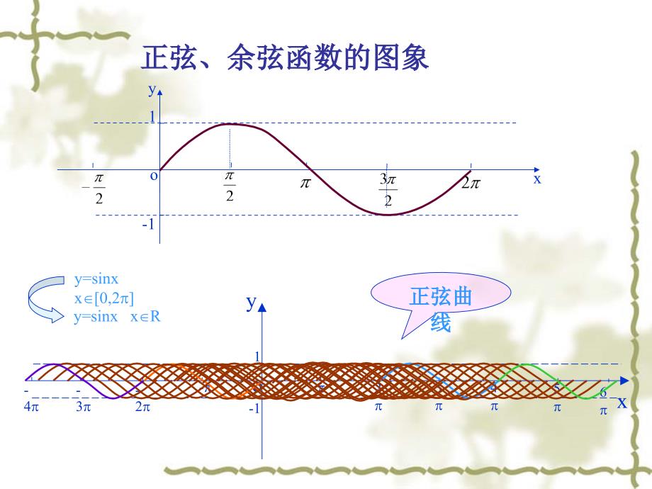 高中数学(新课标人教A版)必修4 第一章三角函数精品课件 1.4三角函数的图象与性质(3课时)_第4页