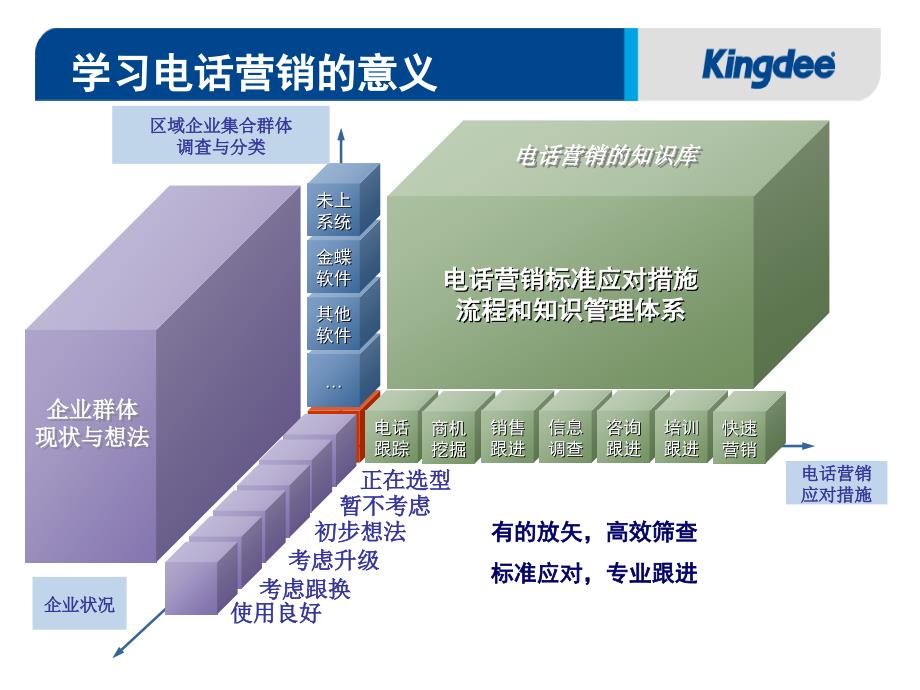 销售新员工培训电话营销_第3页