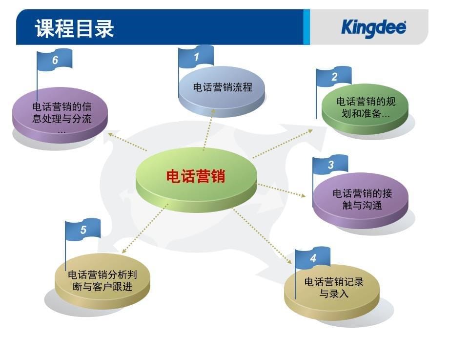 销售新员工培训电话营销_第5页