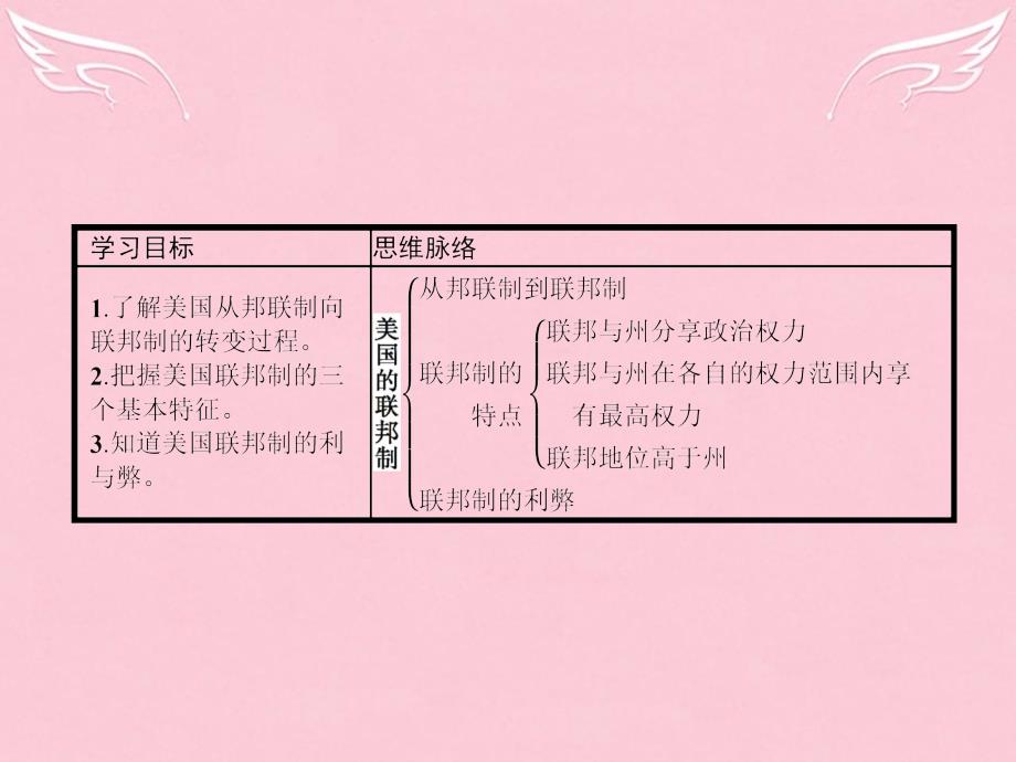 2015-2016学年高中政治 专题三 联邦制、两党制、三权分立 以美国为例 1 美国的联邦制课件 新人教版选修3_第3页